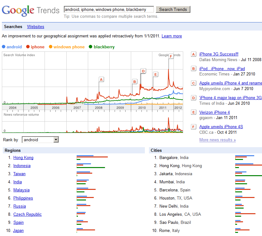 Google Mobile Phone Vendor Trends 2012